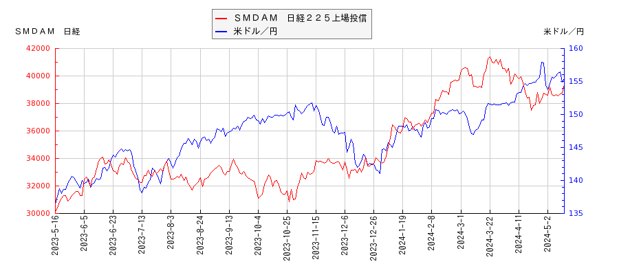 ＳＭＤＡＭ　日経２２５上場投信と米ドル／円の相関性比較チャート