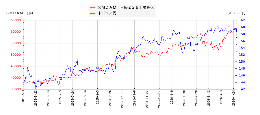 ＳＭＤＡＭ　日経２２５上場投信と米ドル／円の相関性比較チャート