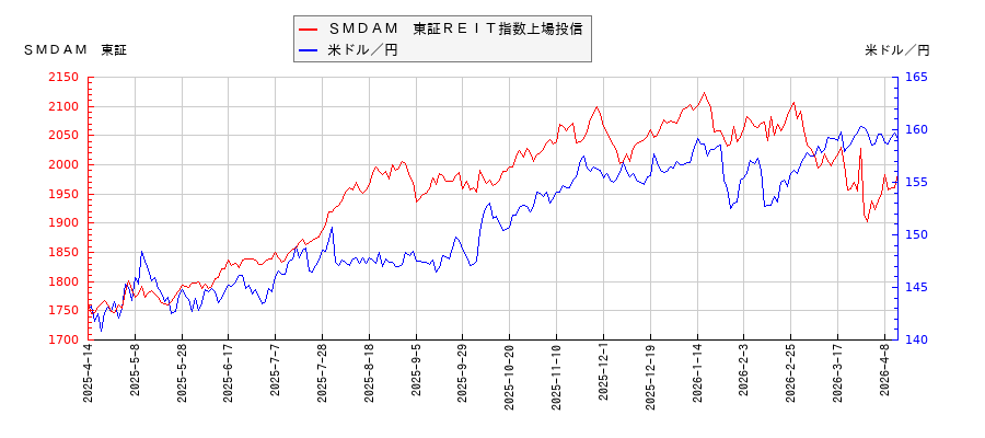 ＳＭＤＡＭ　東証ＲＥＩＴ指数上場投信と米ドル／円の相関性比較チャート