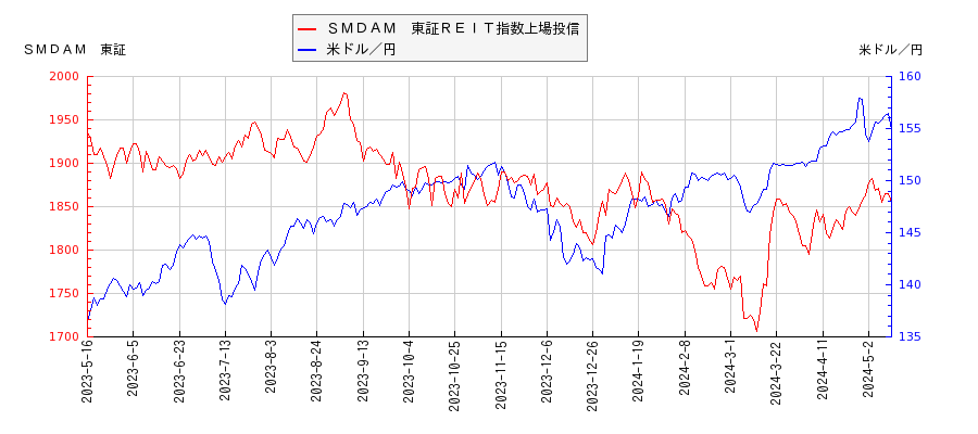 ＳＭＤＡＭ　東証ＲＥＩＴ指数上場投信と米ドル／円の相関性比較チャート