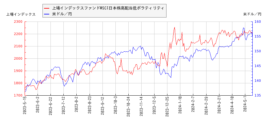 上場インデックスファンドMSCI日本株高配当低ボラティリティと米ドル／円の相関性比較チャート