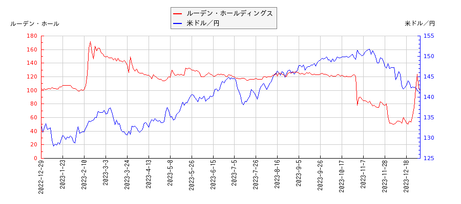 ルーデン・ホールディングスと米ドル／円の相関性比較チャート