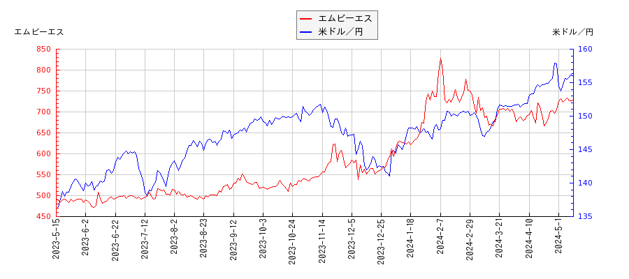 エムビーエスと米ドル／円の相関性比較チャート