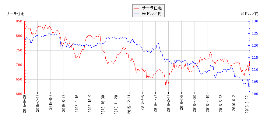 サーラ住宅と米ドル／円の相関性比較チャート