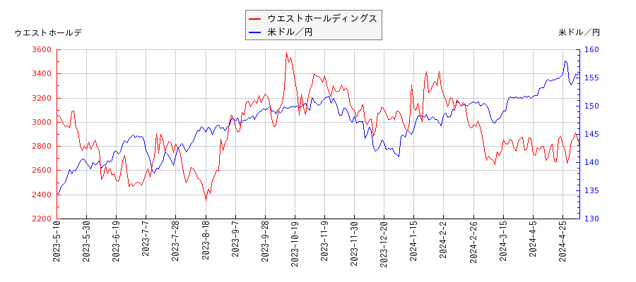 ウエストホールディングスと米ドル／円の相関性比較チャート