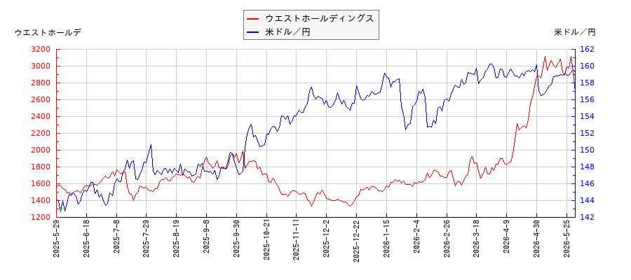 ウエストホールディングスと米ドル／円の相関性比較チャート