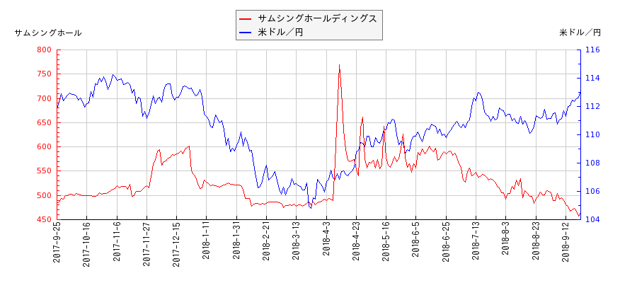 サムシングホールディングスと米ドル／円の相関性比較チャート