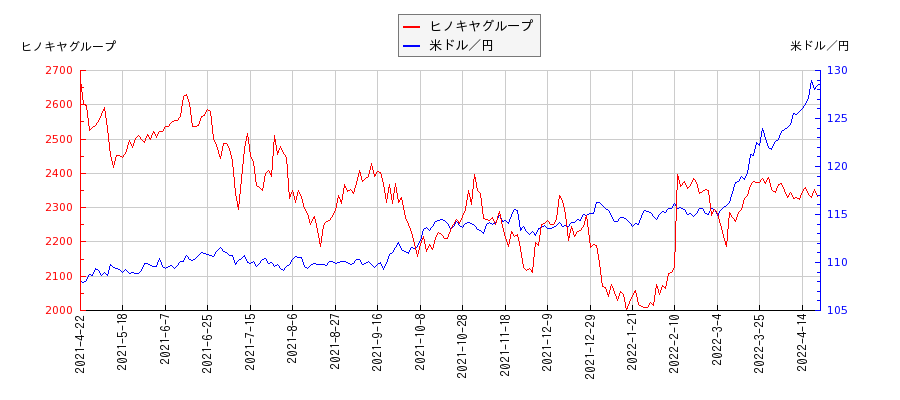 ヒノキヤグループと米ドル／円の相関性比較チャート