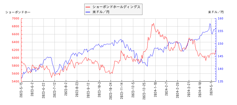 ショーボンドホールディングスと米ドル／円の相関性比較チャート