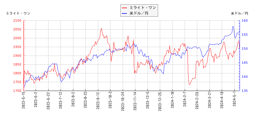 ミライト・ワンと米ドル／円の相関性比較チャート