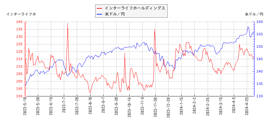 インターライフホールディングスと米ドル／円の相関性比較チャート