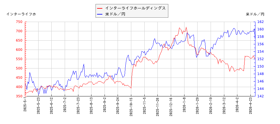 インターライフホールディングスと米ドル／円の相関性比較チャート