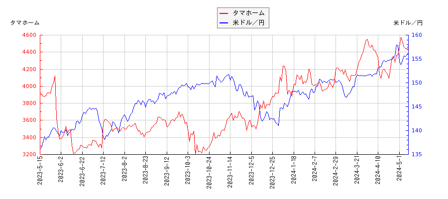 タマホームと米ドル／円の相関性比較チャート