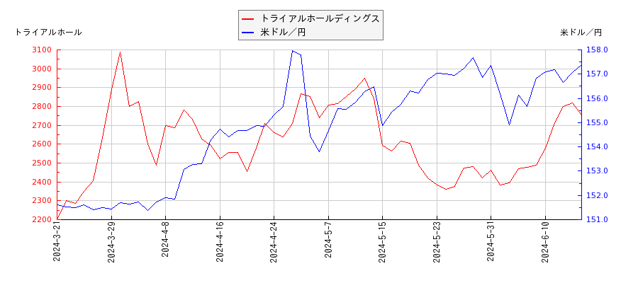 トライアルホールディングスと米ドル／円の相関性比較チャート