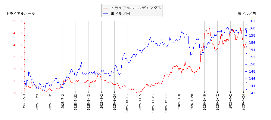 トライアルホールディングスと米ドル／円の相関性比較チャート