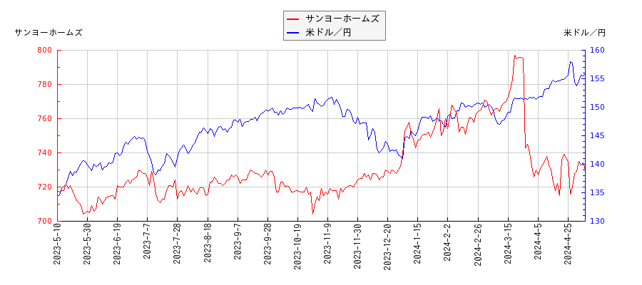 サンヨーホームズと米ドル／円の相関性比較チャート