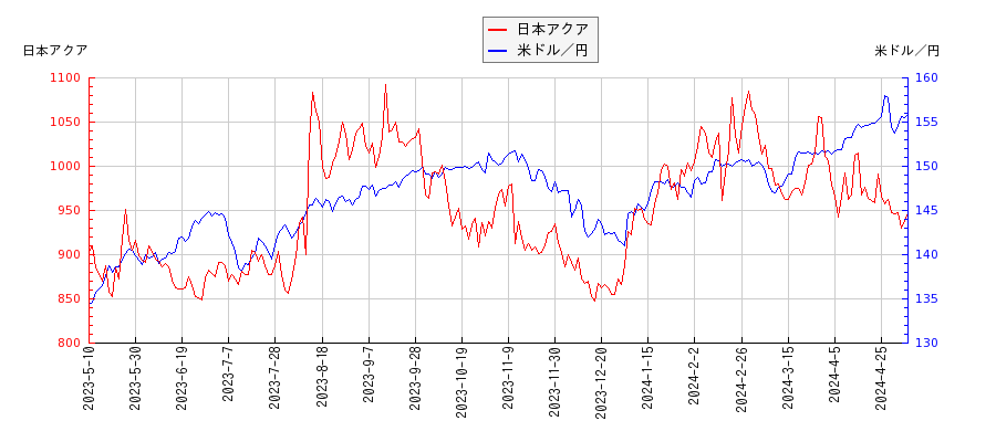 日本アクアと米ドル／円の相関性比較チャート