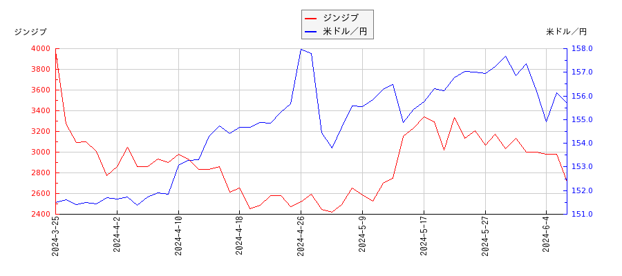 ジンジブと米ドル／円の相関性比較チャート