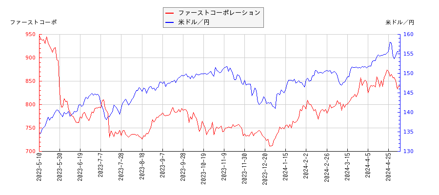 ファーストコーポレーションと米ドル／円の相関性比較チャート