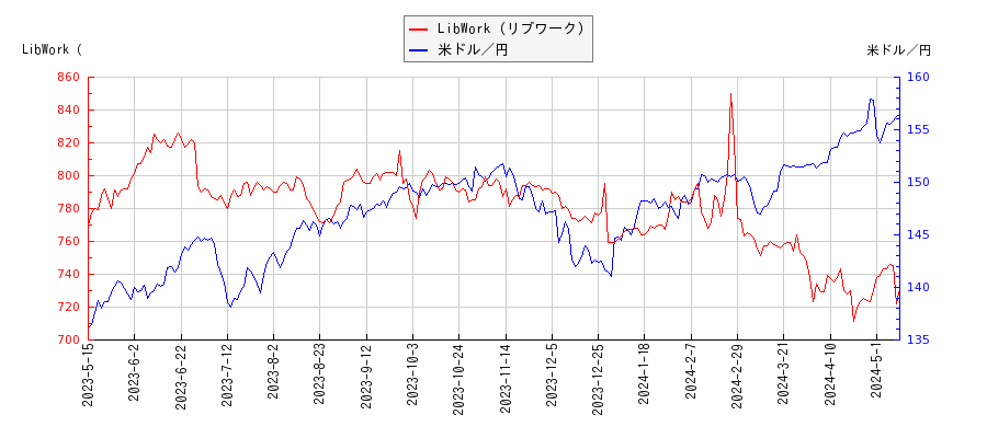 LibWork（リブワーク）と米ドル／円の相関性比較チャート