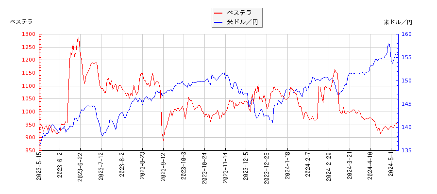 ベステラと米ドル／円の相関性比較チャート