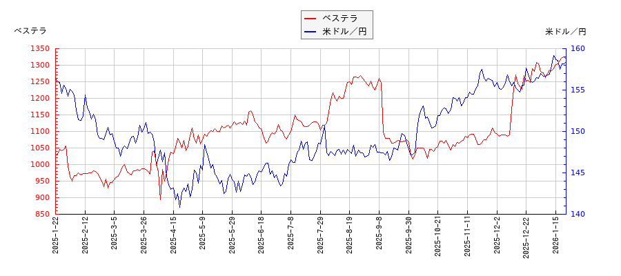 ベステラと米ドル／円の相関性比較チャート