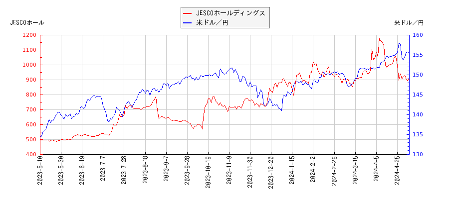 JESCOホールディングスと米ドル／円の相関性比較チャート