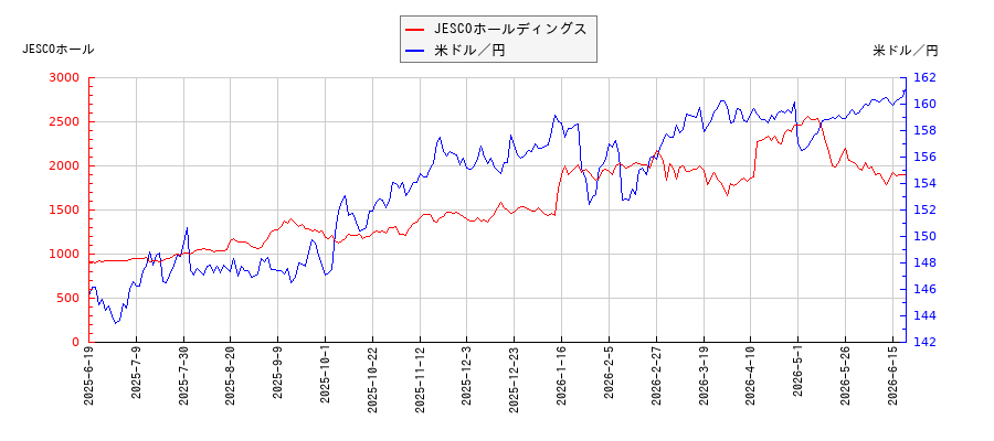 JESCOホールディングスと米ドル／円の相関性比較チャート