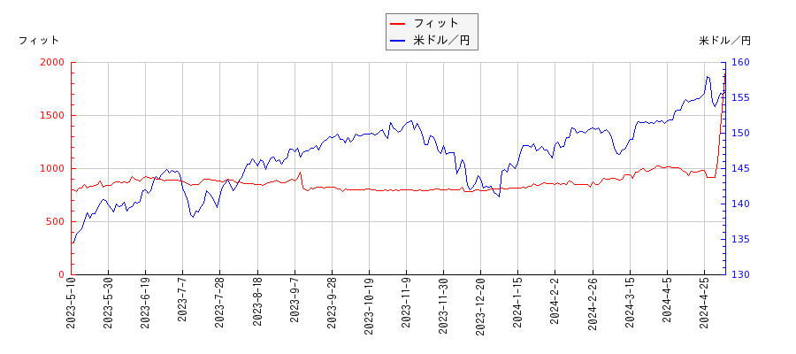 フィットと米ドル／円の相関性比較チャート