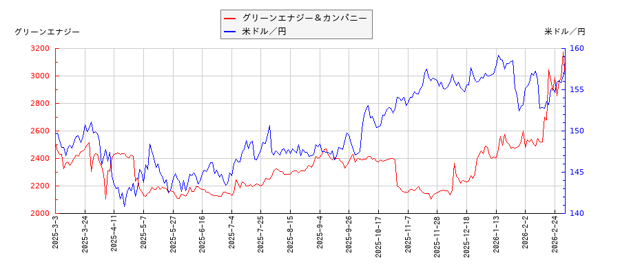 グリーンエナジー＆カンパニーと米ドル／円の相関性比較チャート