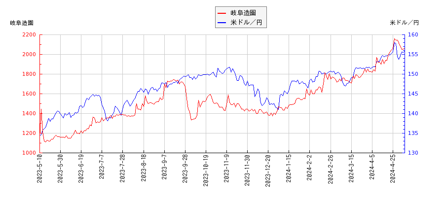 岐阜造園と米ドル／円の相関性比較チャート