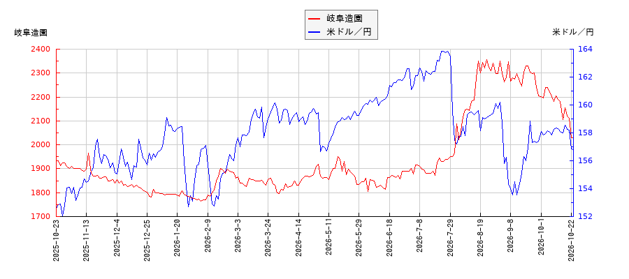 岐阜造園と米ドル／円の相関性比較チャート