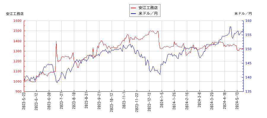 安江工務店と米ドル／円の相関性比較チャート