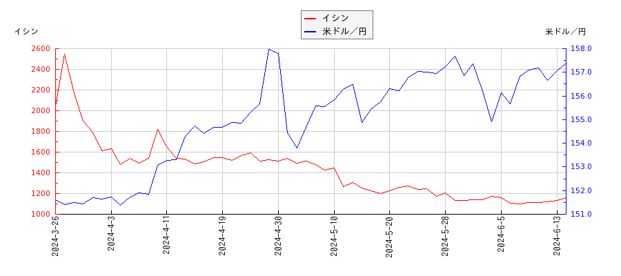 イシンと米ドル／円の相関性比較チャート