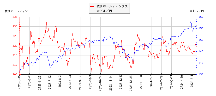 技研ホールディングスと米ドル／円の相関性比較チャート