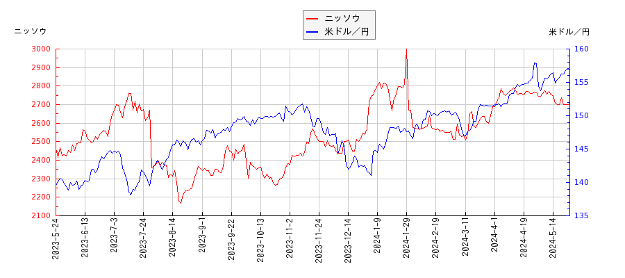 ニッソウと米ドル／円の相関性比較チャート