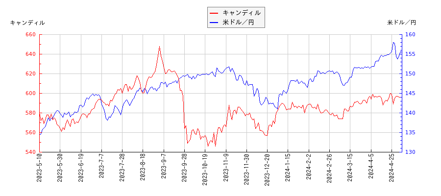 キャンディルと米ドル／円の相関性比較チャート