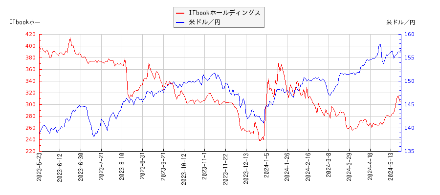 ITbookホールディングスと米ドル／円の相関性比較チャート