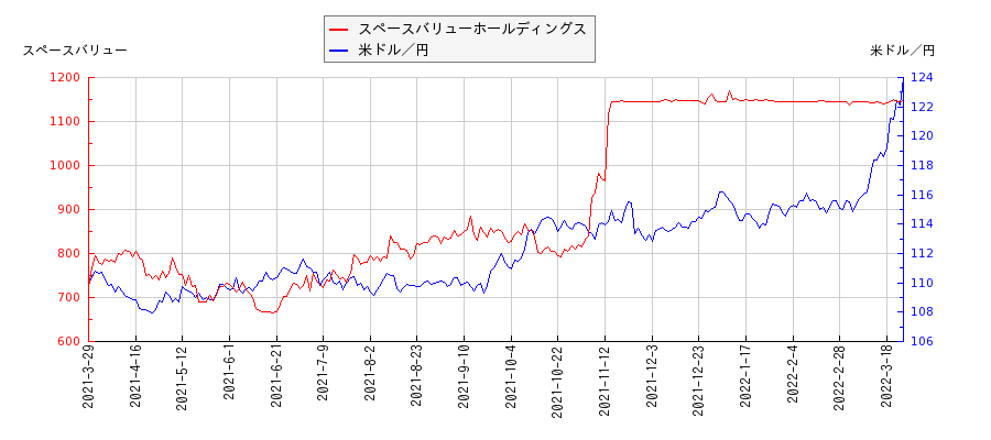 スペースバリューホールディングスと米ドル／円の相関性比較チャート