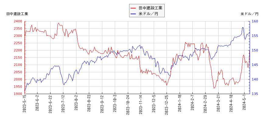 田中建設工業と米ドル／円の相関性比較チャート