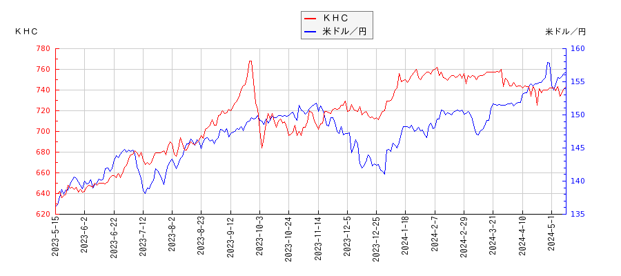 ＫＨＣと米ドル／円の相関性比較チャート