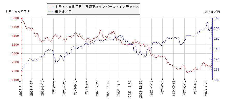 ｉＦｒｅｅＥＴＦ　日経平均インバース・インデックスと米ドル／円の相関性比較チャート