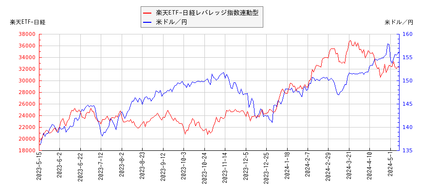 楽天ETF-日経レバレッジ指数連動型と米ドル／円の相関性比較チャート