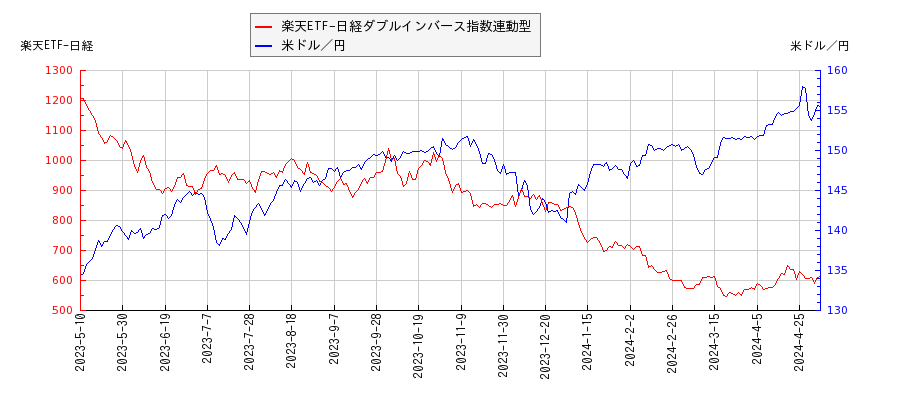 楽天ETF-日経ダブルインバース指数連動型と米ドル／円の相関性比較チャート