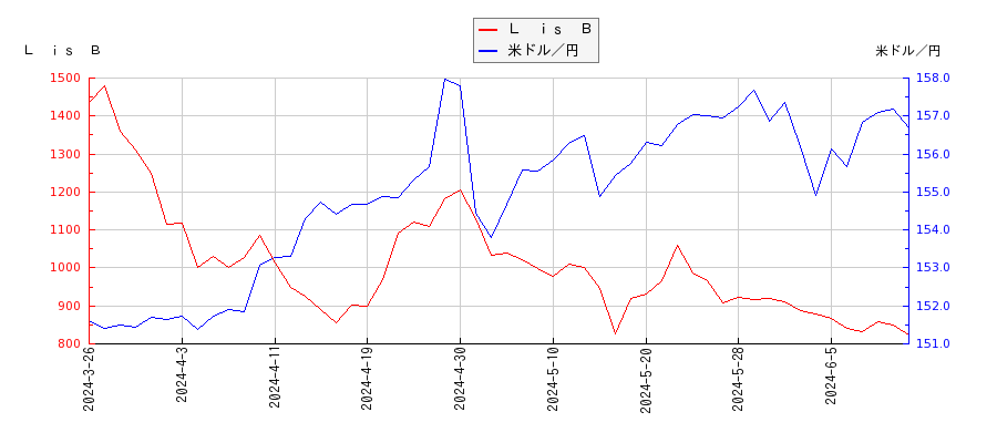 Ｌ　ｉｓ　Ｂと米ドル／円の相関性比較チャート