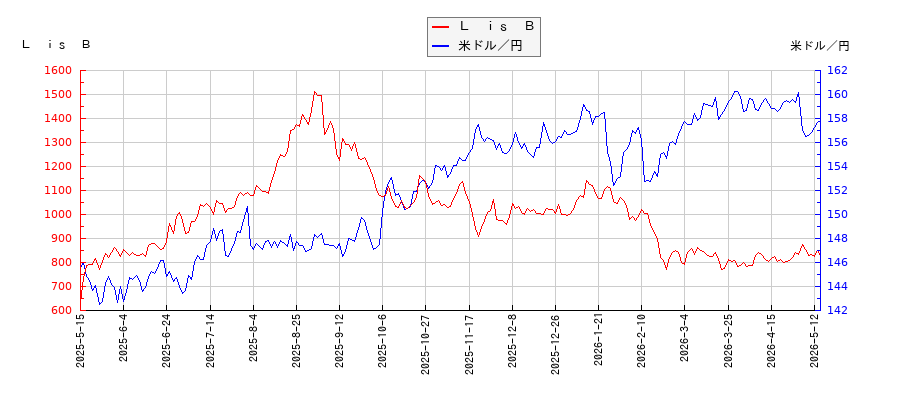 Ｌ　ｉｓ　Ｂと米ドル／円の相関性比較チャート