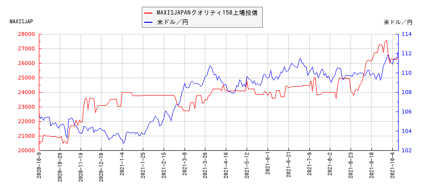MAXISJAPANクオリティ150上場投信と米ドル／円の相関性比較チャート