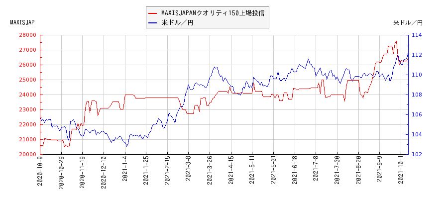 MAXISJAPANクオリティ150上場投信と米ドル／円の相関性比較チャート