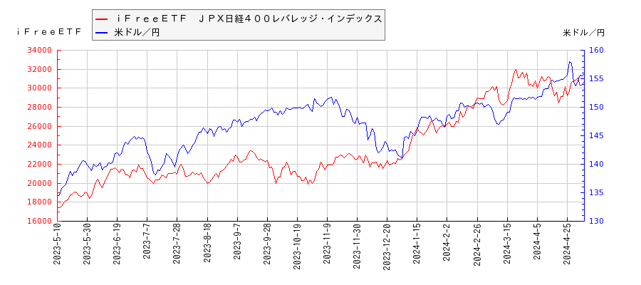 ｉＦｒｅｅＥＴＦ　ＪＰＸ日経４００レバレッジ・インデックスと米ドル／円の相関性比較チャート