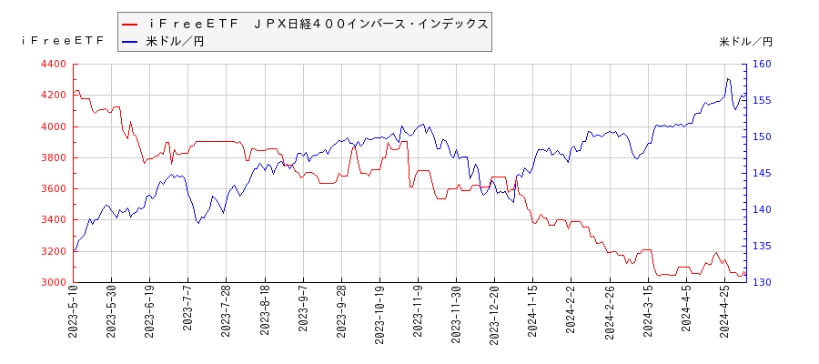 ｉＦｒｅｅＥＴＦ　ＪＰＸ日経４００インバース・インデックスと米ドル／円の相関性比較チャート